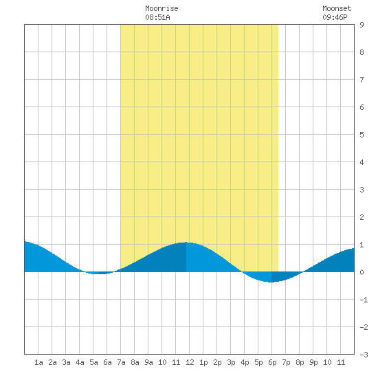 Loggerhead Key tide chart for Friday, February 20, 2026