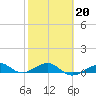 Loggerhead Key tide chart for Friday, February 20, 2026