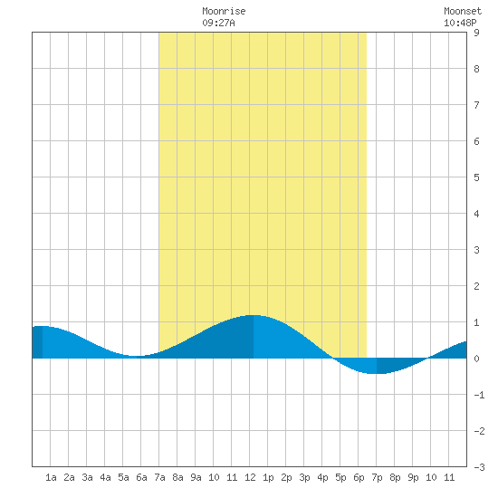 Loggerhead Key tide chart for Saturday, February 21, 2026