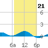 Loggerhead Key tide chart for Saturday, February 21, 2026