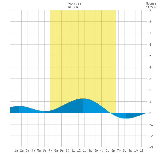 Loggerhead Key tide chart for Sunday, February 22, 2026