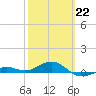 Loggerhead Key tide chart for Sunday, February 22, 2026