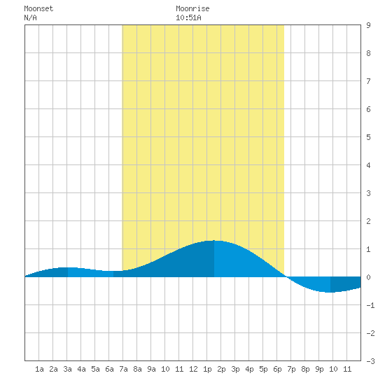 Loggerhead Key tide chart for Monday, February 23, 2026