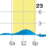Loggerhead Key tide chart for Monday, February 23, 2026