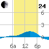Loggerhead Key tide chart for Tuesday, February 24, 2026