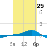 Loggerhead Key tide chart for Wednesday, February 25, 2026