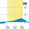 Loggerhead Key tide chart for Thursday, February 26, 2026
