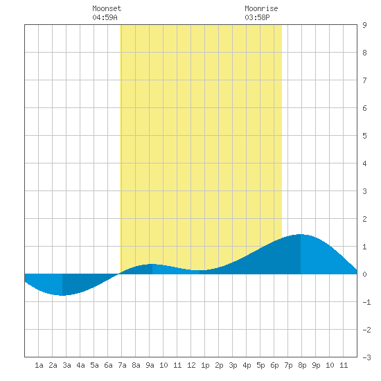 Loggerhead Key tide chart for Saturday, February 28, 2026