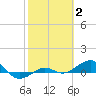 Loggerhead Key tide chart for Monday, February 2, 2026
