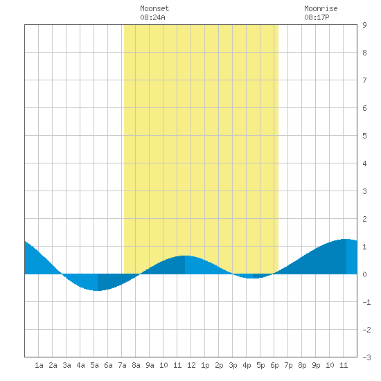 Loggerhead Key tide chart for Tuesday, February 3, 2026