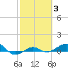 Loggerhead Key tide chart for Tuesday, February 3, 2026