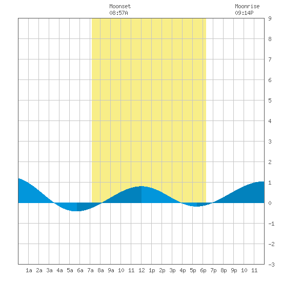 Loggerhead Key tide chart for Wednesday, February 4, 2026