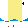 Loggerhead Key tide chart for Wednesday, February 4, 2026