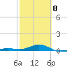 Loggerhead Key tide chart for Sunday, February 8, 2026