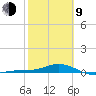 Loggerhead Key tide chart for Monday, February 9, 2026