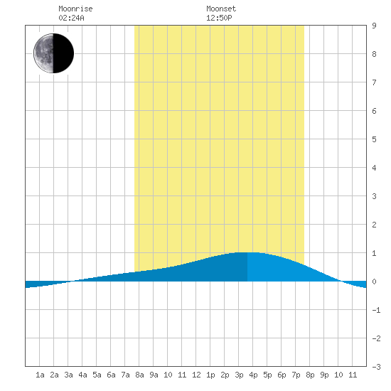 Loggerhead Key tide chart for Wednesday, March 11, 2026