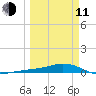 Loggerhead Key tide chart for Wednesday, March 11, 2026