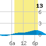 Loggerhead Key tide chart for Friday, March 13, 2026