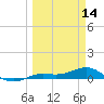 Loggerhead Key tide chart for Saturday, March 14, 2026