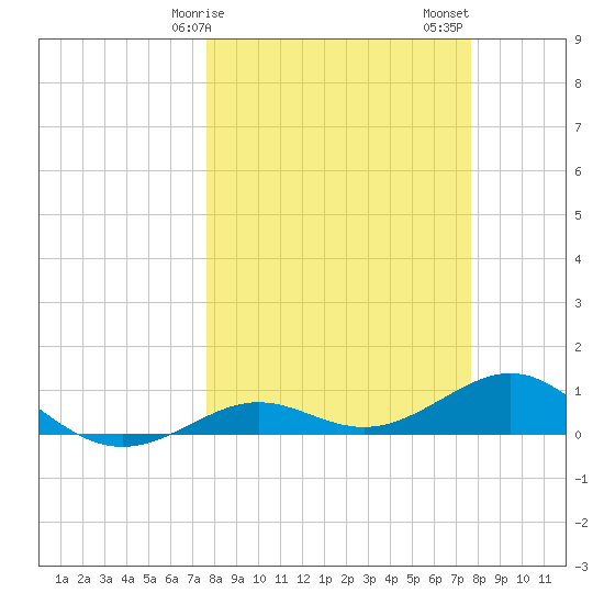 Loggerhead Key tide chart for Monday, March 16, 2026