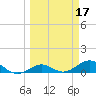 Loggerhead Key tide chart for Tuesday, March 17, 2026