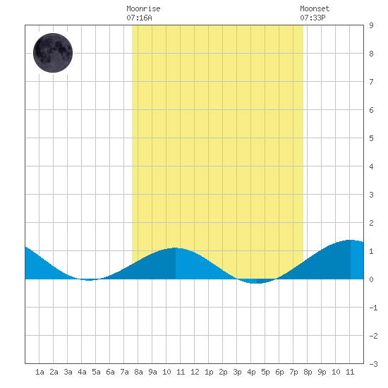 Loggerhead Key tide chart for Wednesday, March 18, 2026