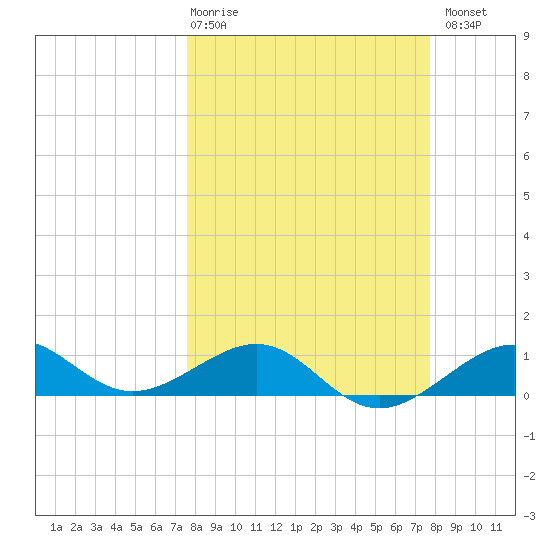 Loggerhead Key tide chart for Thursday, March 19, 2026