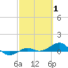 Loggerhead Key tide chart for Sunday, March 1, 2026