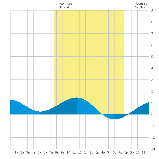 Loggerhead Key tide chart for Friday, March 20, 2026
