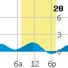 Loggerhead Key tide chart for Friday, March 20, 2026