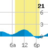 Loggerhead Key tide chart for Saturday, March 21, 2026