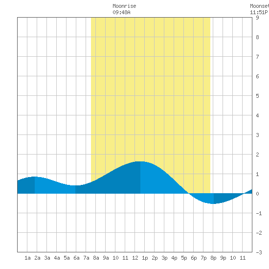 Loggerhead Key tide chart for Sunday, March 22, 2026