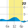 Loggerhead Key tide chart for Sunday, March 22, 2026