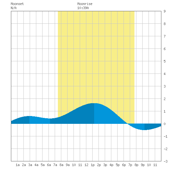 Loggerhead Key tide chart for Monday, March 23, 2026