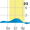 Loggerhead Key tide chart for Monday, March 23, 2026