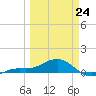 Loggerhead Key tide chart for Tuesday, March 24, 2026