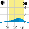 Loggerhead Key tide chart for Wednesday, March 25, 2026