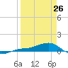 Loggerhead Key tide chart for Thursday, March 26, 2026