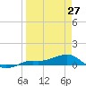 Loggerhead Key tide chart for Friday, March 27, 2026