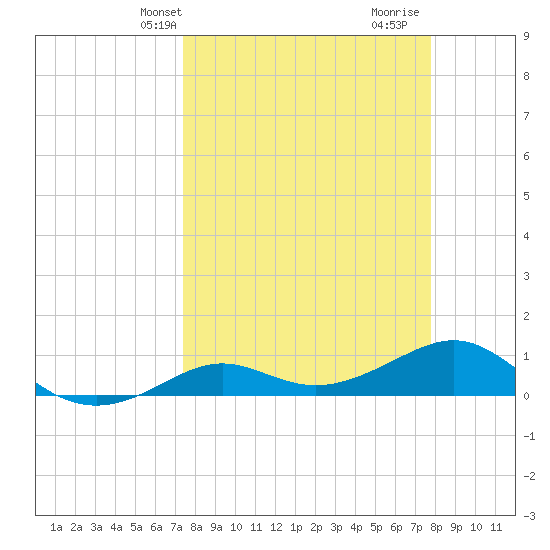 Loggerhead Key tide chart for Sunday, March 29, 2026