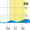 Loggerhead Key tide chart for Sunday, March 29, 2026