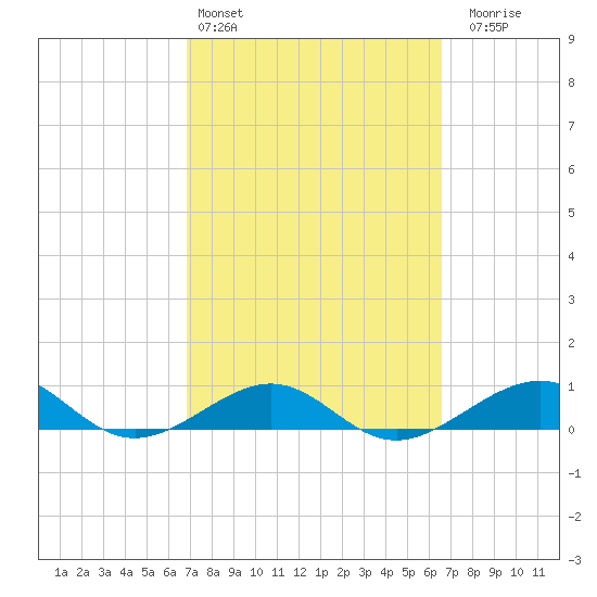 Loggerhead Key tide chart for Wednesday, March 4, 2026