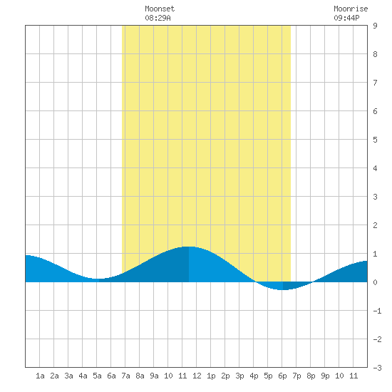 Loggerhead Key tide chart for Friday, March 6, 2026