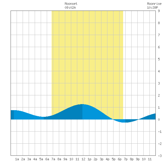 Loggerhead Key tide chart for Saturday, March 7, 2026