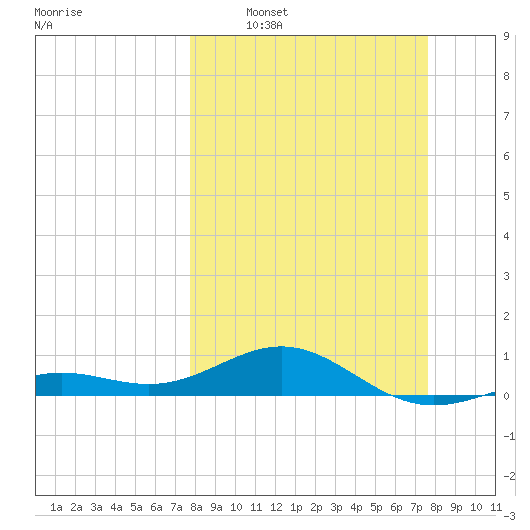 Loggerhead Key tide chart for Sunday, March 8, 2026