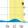 Loggerhead Key tide chart for Sunday, March 8, 2026