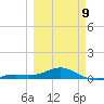 Loggerhead Key tide chart for Monday, March 9, 2026