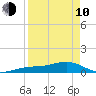 Loggerhead Key tide chart for Friday, April 10, 2026