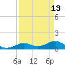 Loggerhead Key tide chart for Monday, April 13, 2026