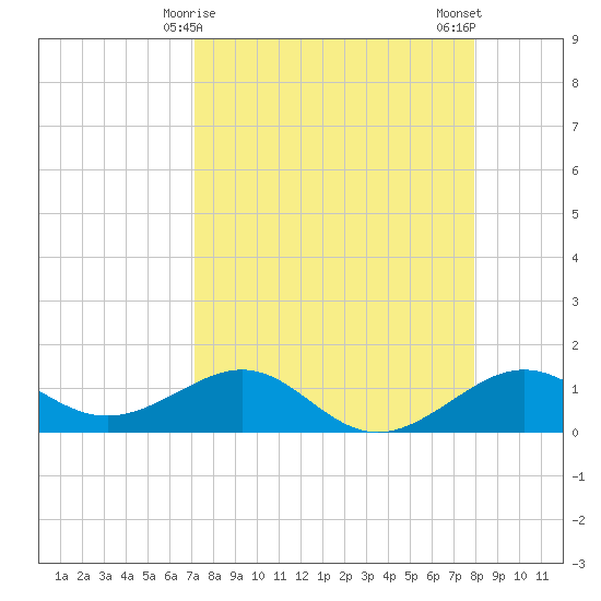 Loggerhead Key tide chart for Wednesday, April 15, 2026